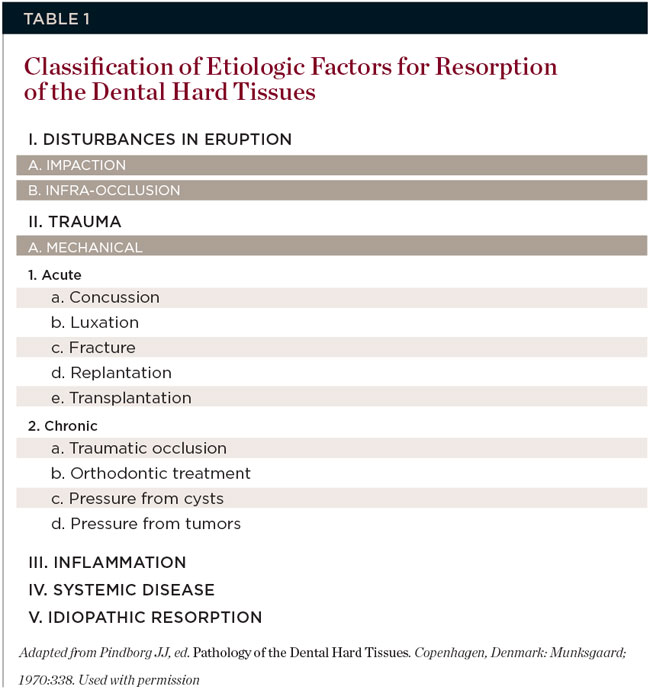 Dental Root Resorption: A Review of the Literature and a Proposed New  Classification, April 2011