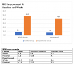 Fig 1. Modified gingival index (MGI) improvement: baseline to week 6 in the study groups.