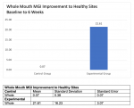 Fig 2. Whole mouth modified gingival index (MGI) improvement to healthy sites: baseline to week 6 in the study groups.