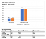 Fig 3. Expanded bleeding index (EBI) improvement: baseline to week 6 in the study groups.