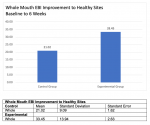 Fig 4. Whole mouth expanded bleeding index (EBI) improvement to healthy sites: baseline to week 6 in the study groups.