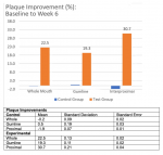 Fig 5. Plaque (LSPI) improvement: baseline to week 6 in the study groups (Control group values: whole mouth, -0.2; gumline, 0.5; interproximal, -1.9).