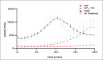 Fig 1 and Fig 2. Bacterial bioenergetics analysis via a cell analyzer. Bacterial metabolism derived from salivary biofilm was measured over 200
minutes for: (Fig 1) real-time oxygen consumption rate (OCR) and (Fig 2) extracellular acidification rate (ECAR).