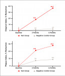 Fig 2. Percentage reduction relative to baseline for gingival index
(top) and plaque index (bottom).