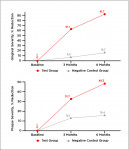 Fig 3. Percentage reduction relative to baseline for gingival severity
index (top) and plaque severity index (bottom).