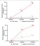 Fig 4. Percentage reduction relative to baseline for gingival interproximal
index (top) and plaque interproximal index (bottom).