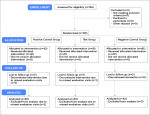 Fig 5. Consolidated Standards of Reporting Trials (CONSORT) flow diagram of the study population for the 7-day dentin hypersensitivity clinical
study.