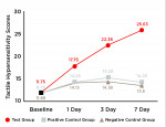 Fig 6. Tactile hypersensitivity scores between groups over time.
Unadjusted subject mean Yeaple tactile hypersensitivity scores
(grams) at baseline, 1-day, 3-day, and 7-day examinations.