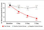 Fig 7. Air blast hypersensitivity scores between groups over time.
Unadjusted subject mean Schiff cold hypersensitivity scores at baseline,
1-day, 3-day, and 7-day examinations.