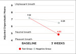 Fig 2. Organoleptic scores comparison between test groups over
time. Graph shows subject mean organoleptic scores at baseline and
12 hours post-brushing after 3 weeks of product use.