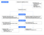 Fig 1. Consolidated Standards of Reporting Trials (CONSORT) flow diagram of the study population for the 6-week extrinsic tooth stain removal
clinical study.