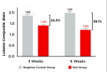 Fig 2. Stain score comparison between test groups over time.
Baseline-adjusted subject mean Lobene composite stain index scores
and percentage change from negative control group at baseline,
3-week, and 6-week examinations.